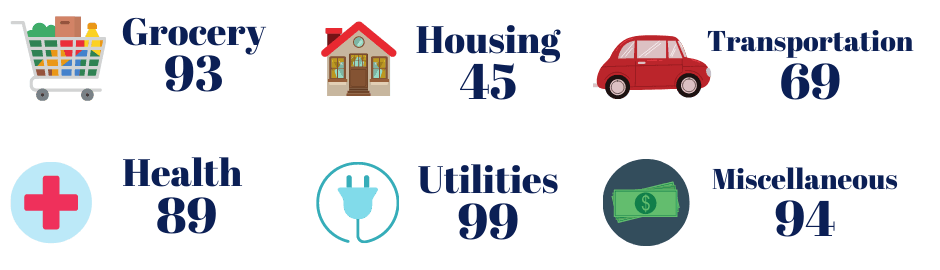 Breakdown by Category